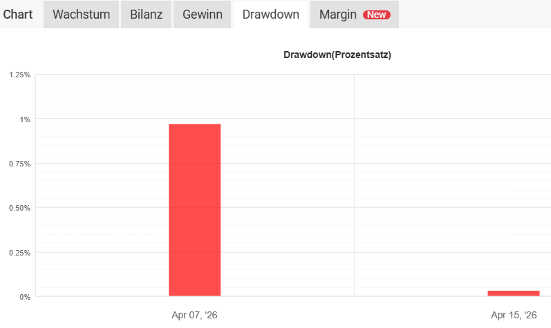 myfx drawdown woche 4