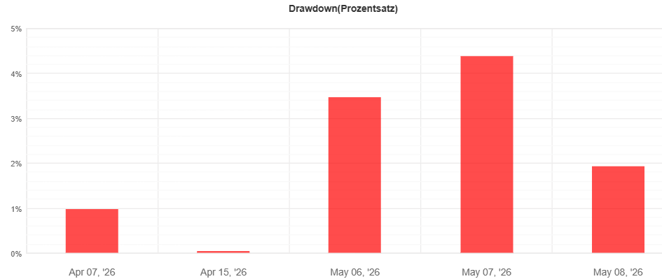 myfx drawdown woche 5